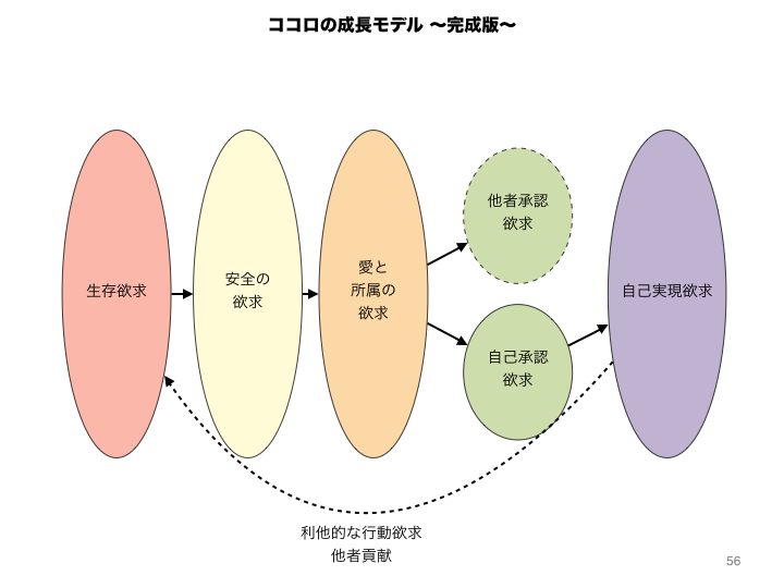 図：ココロの成長モデル
