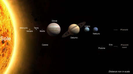 太陽系の惑星の図