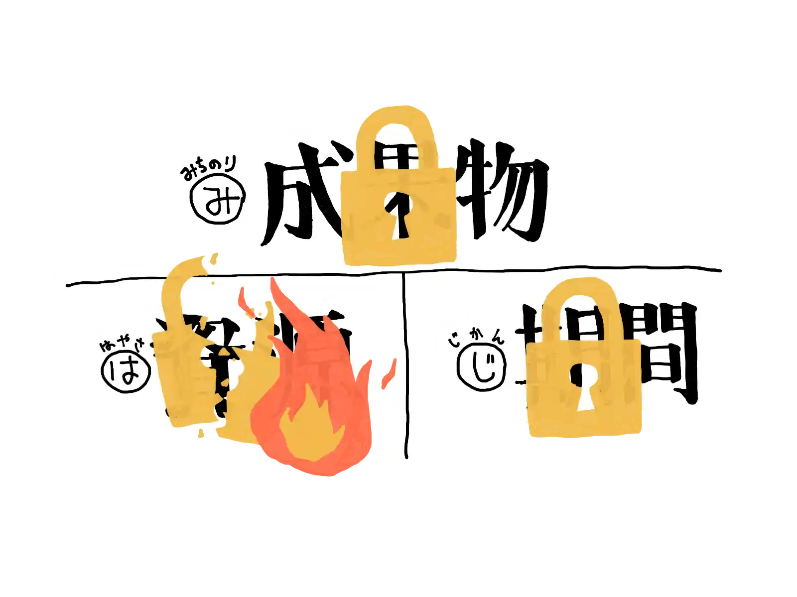 「み:成果物」と「じ:期間」は固定して「は:資源」で調整したために炎上した図