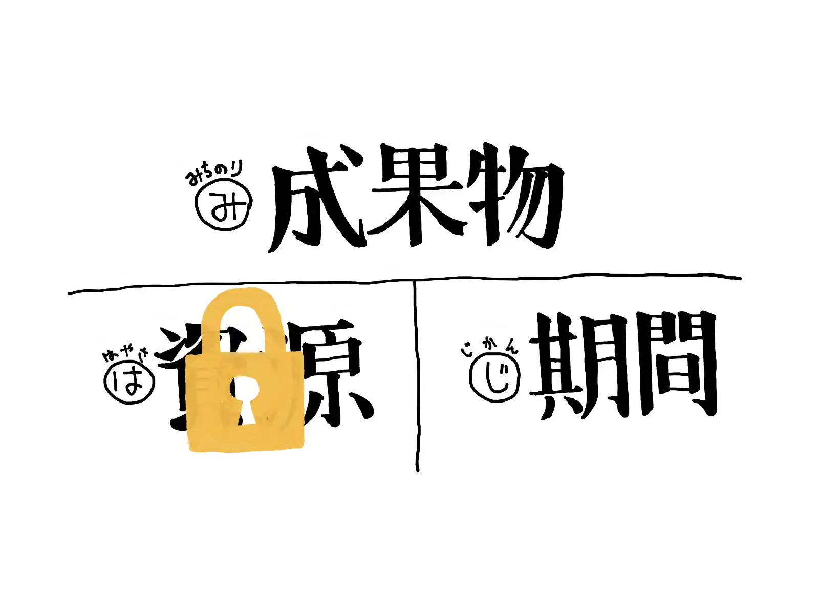 「は:資源」をまず固定して、「み:成果物」と「じ:期間」を調整可能にしてある図