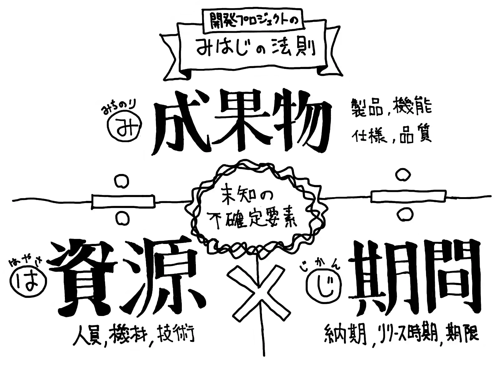 プロジェクトマネジメントにおける「みはじの法則」の図
