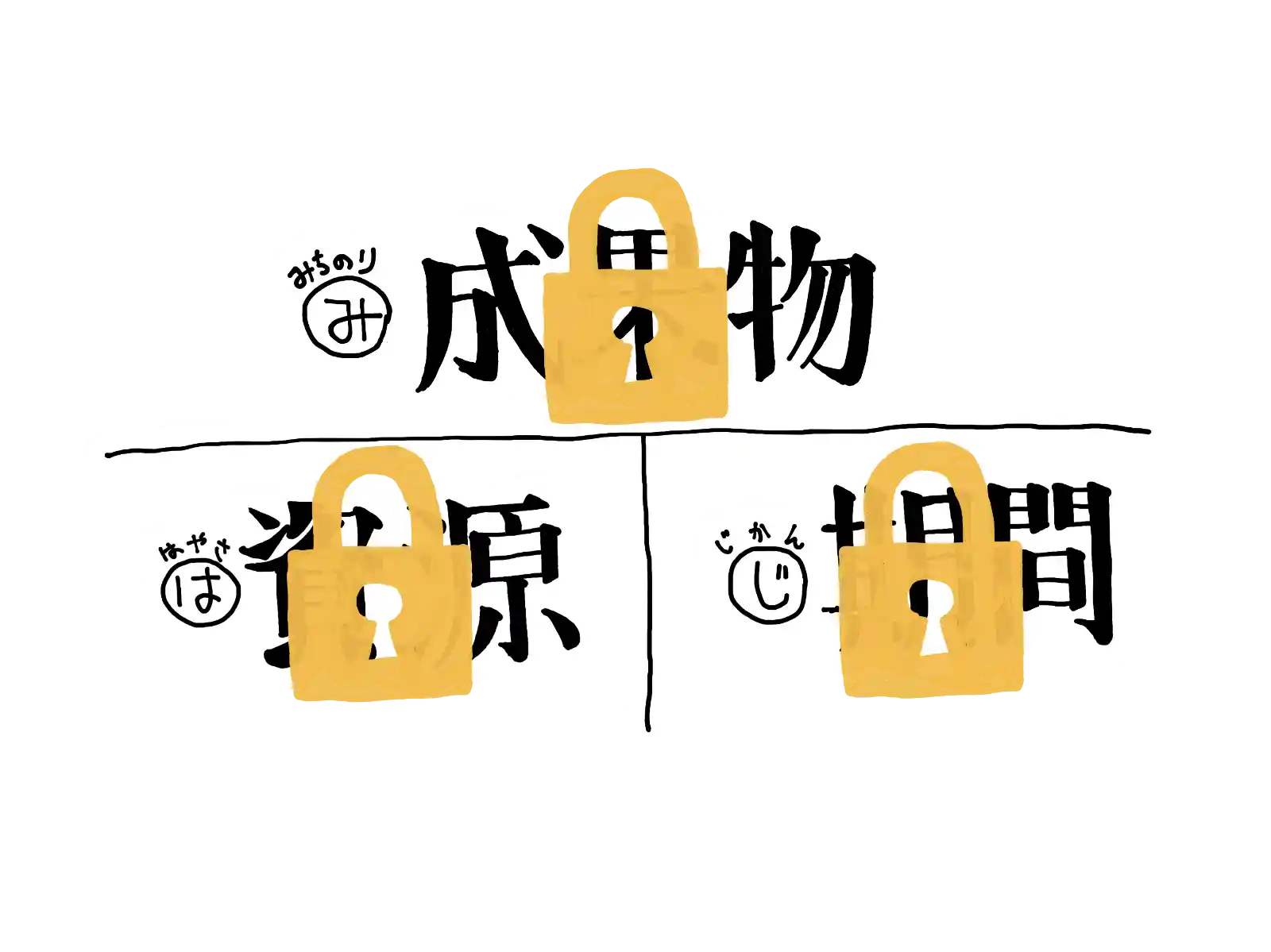 綿密な計画によって「み」「は」「じ」のすべてを固定した図