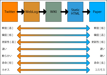 CMSの性質と情報の生涯の図